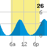 Tide chart for Sakonnet River, Fogland Beach, Rhode Island on 2021/07/26