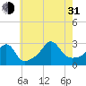 Tide chart for Sakonnet River, Fogland Beach, Rhode Island on 2021/07/31