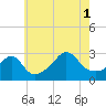 Tide chart for Sakonnet River, Fogland Beach, Rhode Island on 2021/08/1