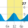 Tide chart for Sakonnet River, Fogland Beach, Rhode Island on 2021/08/27