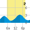 Tide chart for Sakonnet River, Fogland Beach, Rhode Island on 2021/08/2
