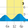 Tide chart for Sakonnet River, Fogland Beach, Rhode Island on 2021/08/3