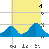 Tide chart for Sakonnet River, Fogland Beach, Rhode Island on 2021/08/4