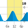 Tide chart for Sakonnet River, Fogland Beach, Rhode Island on 2021/09/10