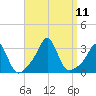 Tide chart for Sakonnet River, Fogland Beach, Rhode Island on 2021/09/11
