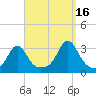 Tide chart for Sakonnet River, Fogland Beach, Rhode Island on 2021/09/16
