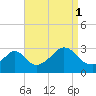 Tide chart for Sakonnet River, Fogland Beach, Rhode Island on 2021/09/1
