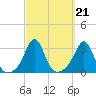 Tide chart for Sakonnet River, Fogland Beach, Rhode Island on 2021/09/21