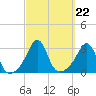 Tide chart for Sakonnet River, Fogland Beach, Rhode Island on 2021/09/22