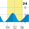 Tide chart for Sakonnet River, Fogland Beach, Rhode Island on 2021/09/24
