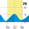 Tide chart for Sakonnet River, Fogland Beach, Rhode Island on 2021/09/26