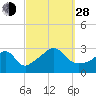 Tide chart for Sakonnet River, Fogland Beach, Rhode Island on 2021/09/28