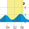 Tide chart for Sakonnet River, Fogland Beach, Rhode Island on 2021/09/2