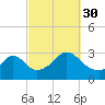 Tide chart for Sakonnet River, Fogland Beach, Rhode Island on 2021/09/30