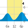 Tide chart for Sakonnet River, Fogland Beach, Rhode Island on 2021/09/4