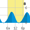 Tide chart for Sakonnet River, Fogland Beach, Rhode Island on 2021/09/8