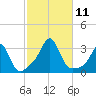 Tide chart for Sakonnet River, Fogland Beach, Rhode Island on 2021/10/11