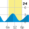 Tide chart for Sakonnet River, Fogland Beach, Rhode Island on 2021/10/24