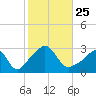 Tide chart for Sakonnet River, Fogland Beach, Rhode Island on 2021/10/25