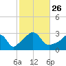 Tide chart for Sakonnet River, Fogland Beach, Rhode Island on 2021/10/26