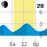 Tide chart for Sakonnet River, Fogland Beach, Rhode Island on 2021/10/28