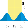 Tide chart for Sakonnet River, Fogland Beach, Rhode Island on 2021/10/3