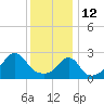 Tide chart for Sakonnet River, Fogland Beach, Rhode Island on 2022/01/12