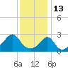 Tide chart for Sakonnet River, Fogland Beach, Rhode Island on 2022/01/13
