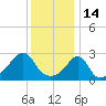 Tide chart for Sakonnet River, Fogland Beach, Rhode Island on 2022/01/14