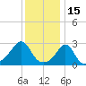 Tide chart for Sakonnet River, Fogland Beach, Rhode Island on 2022/01/15