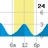 Tide chart for Sakonnet River, Fogland Beach, Rhode Island on 2022/01/24