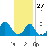 Tide chart for Sakonnet River, Fogland Beach, Rhode Island on 2022/01/27