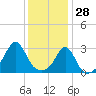 Tide chart for Sakonnet River, Fogland Beach, Rhode Island on 2022/01/28