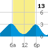 Tide chart for Sakonnet River, Fogland Beach, Rhode Island on 2022/02/13