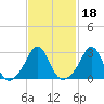 Tide chart for Sakonnet River, Fogland Beach, Rhode Island on 2022/02/18
