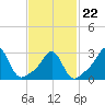 Tide chart for Sakonnet River, Fogland Beach, Rhode Island on 2022/02/22