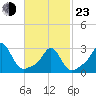 Tide chart for Sakonnet River, Fogland Beach, Rhode Island on 2022/02/23