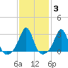 Tide chart for Sakonnet River, Fogland Beach, Rhode Island on 2022/02/3