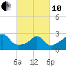 Tide chart for Sakonnet River, Fogland Beach, Rhode Island on 2022/03/10