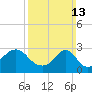 Tide chart for Sakonnet River, Fogland Beach, Rhode Island on 2022/03/13