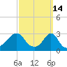 Tide chart for Sakonnet River, Fogland Beach, Rhode Island on 2022/03/14