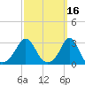 Tide chart for Sakonnet River, Fogland Beach, Rhode Island on 2022/03/16