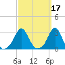 Tide chart for Sakonnet River, Fogland Beach, Rhode Island on 2022/03/17