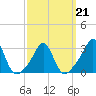 Tide chart for Sakonnet River, Fogland Beach, Rhode Island on 2022/03/21