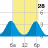 Tide chart for Sakonnet River, Fogland Beach, Rhode Island on 2022/03/28