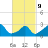Tide chart for Sakonnet River, Fogland Beach, Rhode Island on 2022/03/9