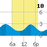 Tide chart for Sakonnet River, Fogland Beach, Rhode Island on 2022/04/10