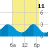 Tide chart for Sakonnet River, Fogland Beach, Rhode Island on 2022/04/11