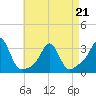 Tide chart for Sakonnet River, Fogland Beach, Rhode Island on 2022/04/21