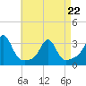 Tide chart for Sakonnet River, Fogland Beach, Rhode Island on 2022/04/22